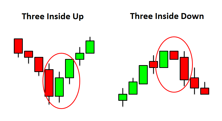 How to use Three Inside Pattern on IQCent How to use Three Inside Pattern on IQCent