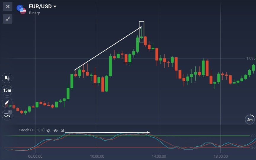 All You Need to Know About Trading with Divergences on IQCent All You Need to Know About Trading with Divergences on IQCent