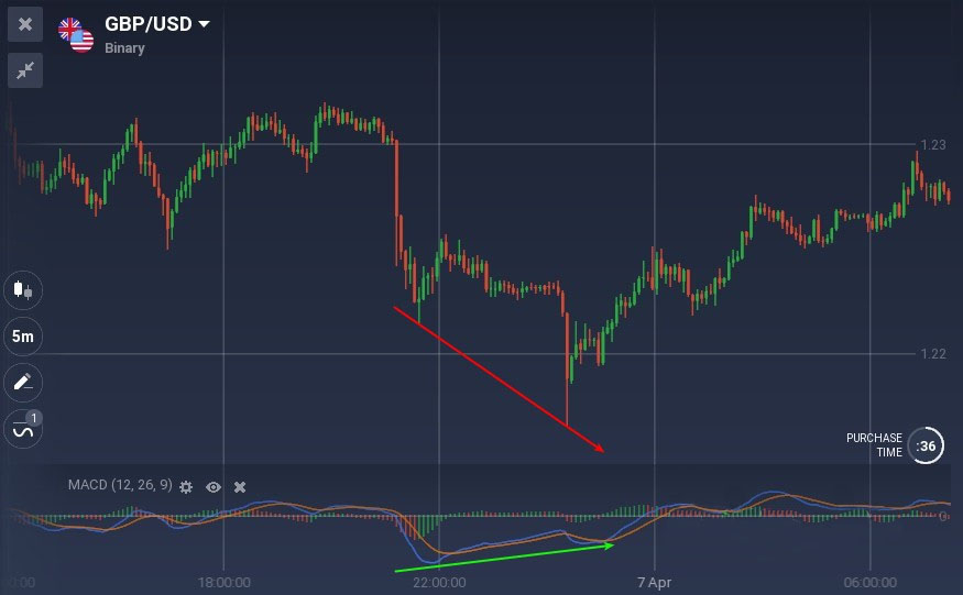 All You Need to Know About Trading with Divergences on IQCent All You Need to Know About Trading with Divergences on IQCent