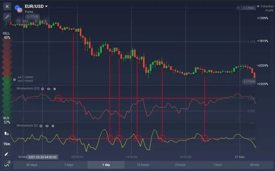 How to trade with the Momentum indicator on IQCent How to trade with the Momentum indicator on IQCent