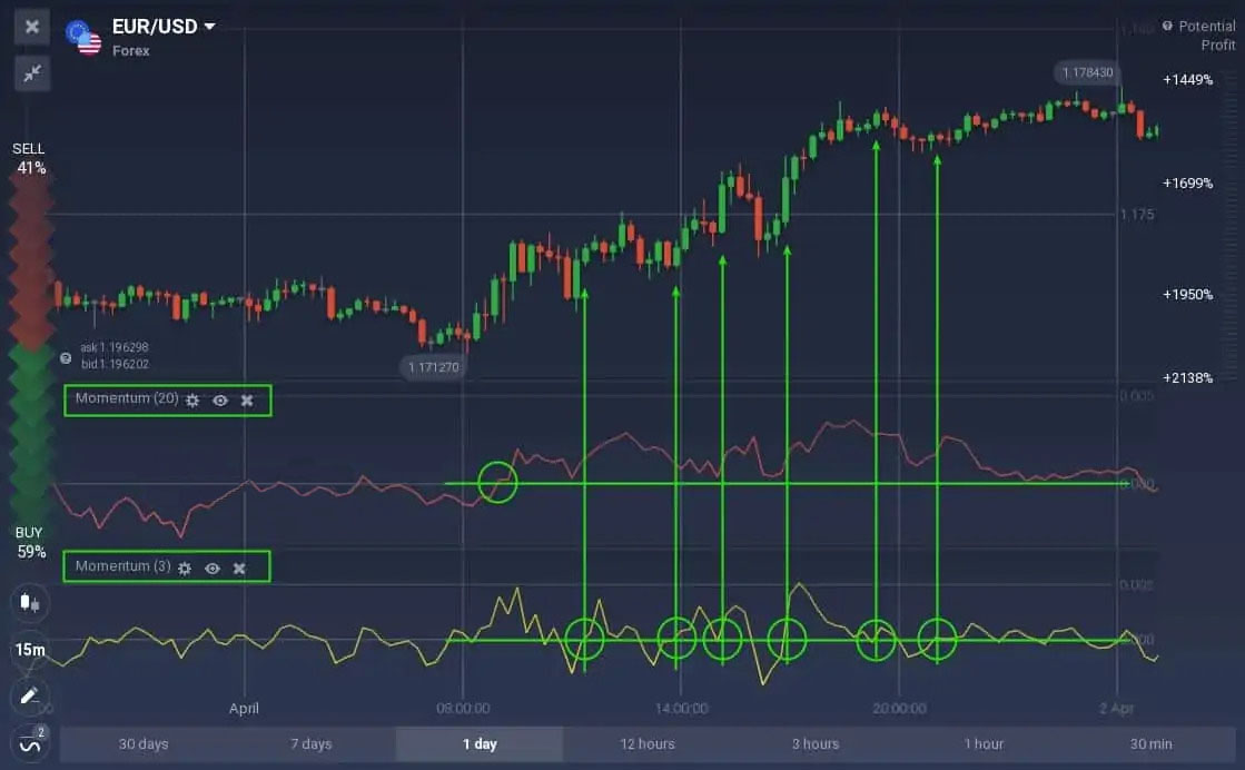 How to trade with the Momentum indicator on IQCent How to trade with the Momentum indicator on IQCent